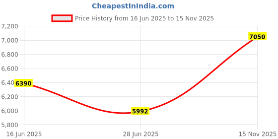 amazon.in Elizabeth Arden Ceramide Premier Activation Cream SPF30, 50ml Price History Graph from 16 Jun 2025 to 15 Nov 2025