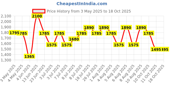 amazon.in Elizabeth Arden Eight Hour Cream 1.7-Ounce Box elizabeth arden Price History Graph from 3 May 2025 to 18 Oct 2025