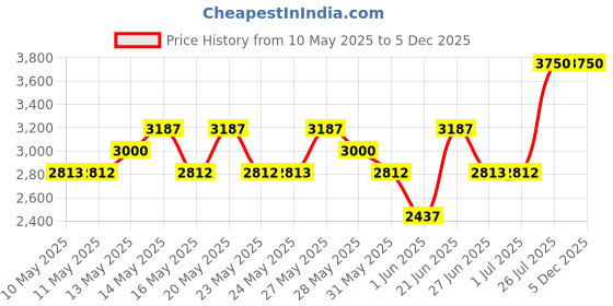 amazon.in Elizabeth Arden Flawless Finish Sponge-On Cream Full Makeup, Perfect Beige, All, (1 count) elizabeth arden Price History Graph from 10 May 2025 to 5 Dec 2025