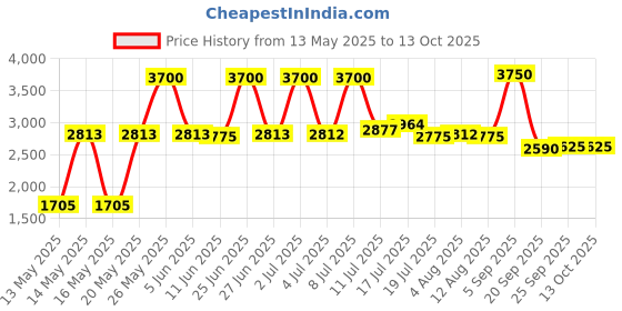 amazon.in Elizabeth Arden Flawless Finish Sponge-On Cream Makeup, Beige, 23g elizabeth arden Price History Graph from 13 May 2025 to 12 Oct 2025