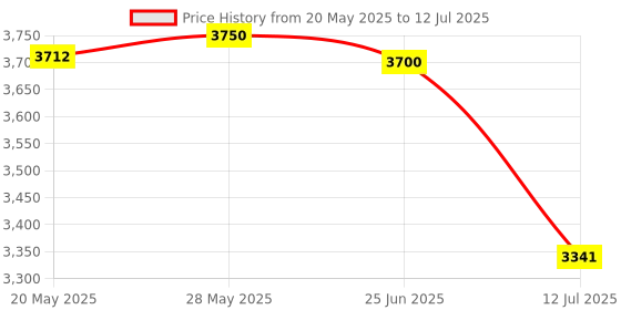 amazon.in Elizabeth Arden Flawless Finish Sponge-On Cream Makeup, Warm Sun Beige, 23g Price History Graph from 20 May 2025 to 12 Jul 2025