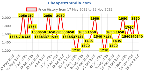 amazon.in Elizabeth Arden Lasting Impression Mascara, Black, 8.5ml Price History Graph from 17 May 2025 to 25 Nov 2025