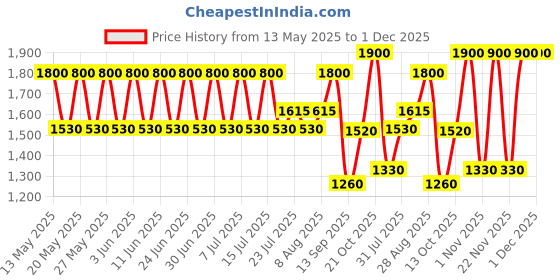 amazon.in Elizabeth Arden Lip/Eye Makeup Remover 3.4-Ounce Container elizabeth arden Price History Graph from 13 May 2025 to 30 Nov 2025