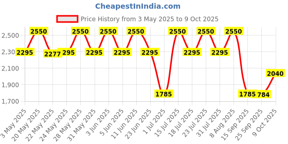 amazon.in ELIZABETH ARDEN Lipstick Ambtous Mauve (Matte) elizabeth arden Price History Graph from 3 May 2025 to 9 Oct 2025