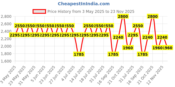 amazon.in ELIZABETH ARDEN Lipstick Dreamy Mauve (Satin) elizabeth arden Price History Graph from 3 May 2025 to 23 Nov 2025