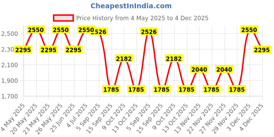 amazon.in ELIZABETH ARDEN Lipstick Embrace Pink-102 (Matte) Price History Graph from 4 May 2025 to 4 Dec 2025