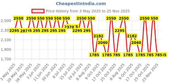 amazon.in ELIZABETH ARDEN Lipstick (Matte) elizabeth arden Price History Graph from 3 May 2025 to 25 Nov 2025