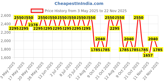 amazon.in ELIZABETH ARDEN Lipstick (Matte) Price History Graph from 3 May 2025 to 22 Nov 2025