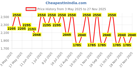 amazon.in ELIZABETH ARDEN Lipstick (Matte) Price History Graph from 3 May 2025 to 27 Nov 2025
