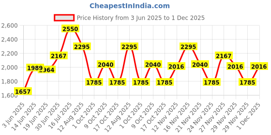 amazon.in ELIZABETH ARDEN Lipstick (Matte) Price History Graph from 3 Jun 2025 to 1 Dec 2025