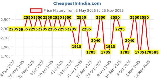 amazon.in ELIZABETH ARDEN Lipstick Naturally Mocha (Satin) elizabeth arden Price History Graph from 3 May 2025 to 25 Nov 2025