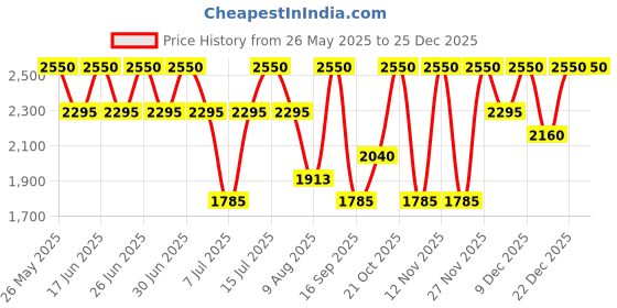 amazon.in ELIZABETH ARDEN Lipstick Romantic Rose (Matte) elizabeth arden Price History Graph from 26 May 2025 to 25 Dec 2025