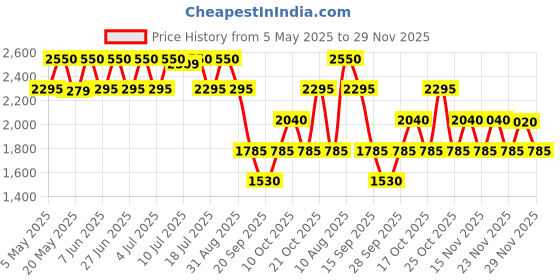 amazon.in ELIZABETH ARDEN Lipstick (Satin) elizabeth arden Price History Graph from 5 May 2025 to 29 Nov 2025
