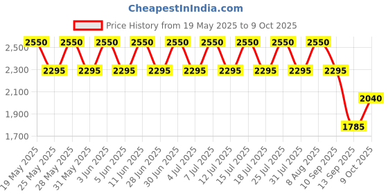 amazon.in ELIZABETH ARDEN Lipstick (Satin) elizabeth arden Price History Graph from 19 May 2025 to 9 Oct 2025