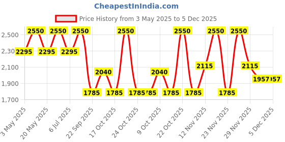 amazon.in ELIZABETH ARDEN Lipstick (Satin) Price History Graph from 3 May 2025 to 5 Dec 2025