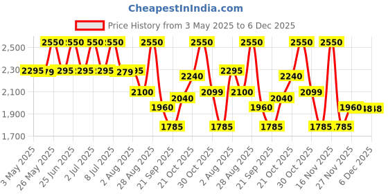 amazon.in ELIZABETH ARDEN Lipstick (Satin) Price History Graph from 3 May 2025 to 5 Dec 2025
