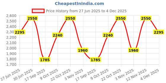 amazon.in ELIZABETH ARDEN Lipstick (Satin) Price History Graph from 27 Jun 2025 to 4 Dec 2025