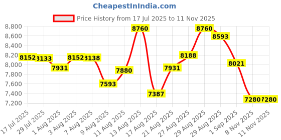 amazon.in Elizabeth Arden Mandarin Blossom & Eye Gel Freshness Set Price History Graph from 17 Jul 2025 to 8 Nov 2025