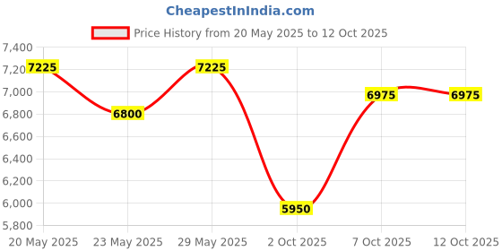 amazon.in Elizabeth Arden PREVAGE Anti-Ageing Eye Serum 2.0-20ml Price History Graph from 20 May 2025 to 12 Oct 2025