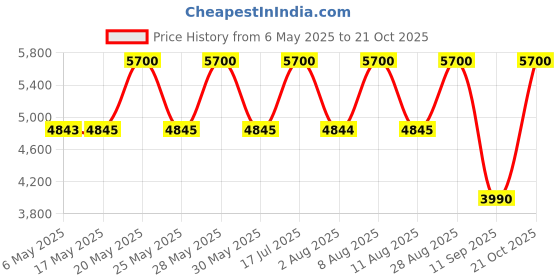 amazon.in ELIZABETH ARDEN RED DOOR Eau de Toilette 50ML Price History Graph from 6 May 2025 to 21 Oct 2025