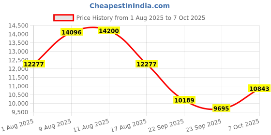 amazon.in Elizabeth Arden Sakura Blossom & Ceramide Glow Set Price History Graph from 1 Aug 2025 to 7 Oct 2025