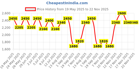 amazon.in ELIZABETH ARDEN Skin Balancing Exfoliating Cleanser 125 ml Price History Graph from 19 May 2025 to 22 Nov 2025