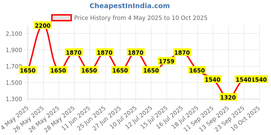 amazon.in Elizabeth Arden Standing Ovation Mascara Intense, Black, 8.2ml elizabeth arden Price History Graph from 4 May 2025 to 9 Oct 2025