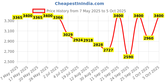 amazon.in Elizabeth Arden Visible Difference Good Morning Retexturing Primer, 15ml Price History Graph from 7 May 2025 to 5 Oct 2025