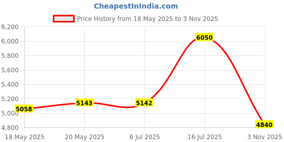 amazon.in Elizabeth Arden WHITE TEA Eau de Parfum 100 ML elizabeth arden Price History Graph from 18 May 2025 to 3 Nov 2025