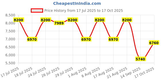 amazon.in Elizabeth Arden White Tea Fraiche & Flawless Duo Price History Graph from 17 Jul 2025 to 17 Oct 2025