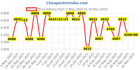 amazon.in ELIZABETH ARDEN White Tea Mandarin Blossom Womens Eau De Toilette Spray - 100 ml elizabeth arden Price History Graph from 3 May 2025 to 9 Nov 2025