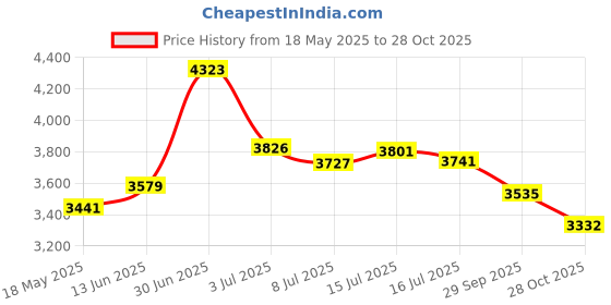 amazon.in Elizabeth Taylor Forever Eau De Parfum Spray for Women, 100ml Price History Graph from 18 May 2025 to 28 Oct 2025