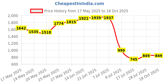 amazon.in Elizavecca CER-100 Collagen Coating Hair A+ Muscle Curl Cream 120ml - Hair Curl Cream, Curl Cream For Wavy Hair, Real Water Curl Cream, With Argan Oil, Hair-Smoothing Anti-Frizz Cream Price History Graph from 17 May 2025 to 18 Oct 2025