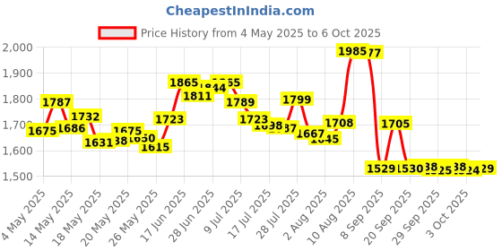 amazon.in Elizavecca Gold CF-nest B-jo Eye want cream by Elizavecca.korea Price History Graph from 4 May 2025 to 6 Oct 2025