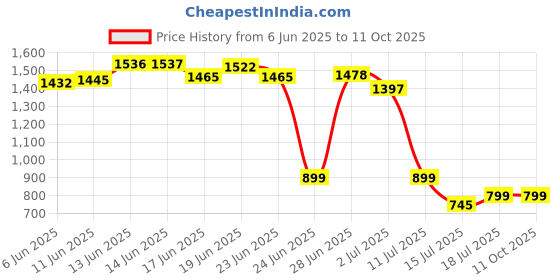 amazon.in Elizavecca Milky Piggy Collagen Coating Protein Ion Injection, All,1 Count, 1 Count elizavecca Price History Graph from 6 Jun 2025 to 10 Oct 2025