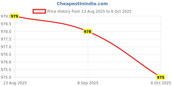 amazon.in Eljos Fully Automatic Water Level Controller & Indicator with Dry Run Protection &6 SS Sensors,Single Phase 230V Ac. Price History Graph from 13 Aug 2025 to 6 Oct 2025