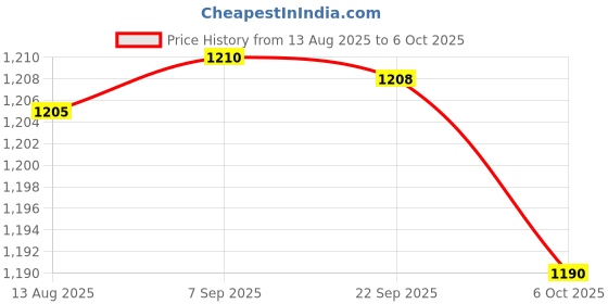 amazon.in Eljos Fully Automatic Water Level Controller & Indicator With Float Sensor switch For Motor From 0.5Hp To 5Hp Capacity (White,Tef5-1) Price History Graph from 13 Aug 2025 to 6 Oct 2025