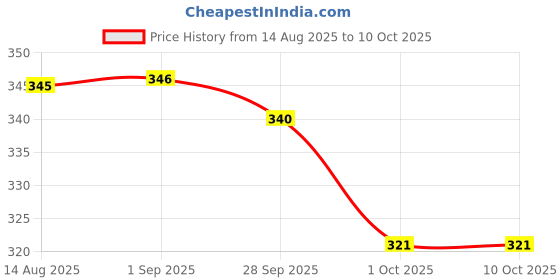 amazon.in Eljos Stainless-Steel 316 Grade Sensors For Water Level Controller And Indicator (White-6Pcs) eljos Price History Graph from 14 Aug 2025 to 9 Oct 2025