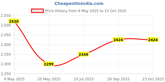amazon.in ELK Copper Foil Tape - 2” x 33ft - with Conductive Adhesive for Guitar, Crafts, Electrical Repairs and Grounding - Conductive Copper Tape elk Price History Graph from 9 May 2025 to 23 Oct 2025