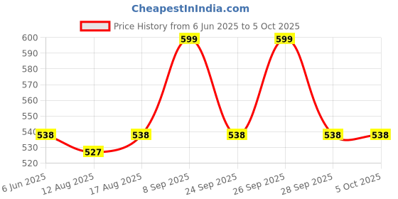 amazon.in Elk Power 113B Professional Basketball Ring with Net Ball Size 7 (Orange) (46cm) Price History Graph from 6 Jun 2025 to 5 Oct 2025