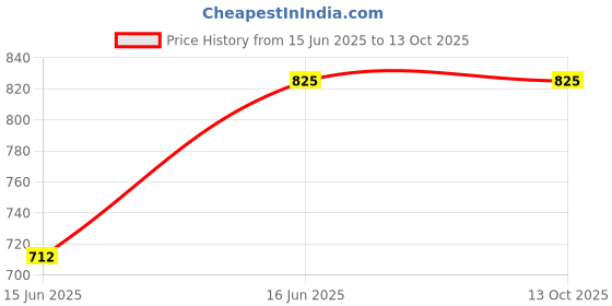 amazon.in Elk Power BRD40X10 Nylon 40X10 Foot Anti Bird & Window Protection Net,Blue elk power Price History Graph from 15 Jun 2025 to 12 Oct 2025