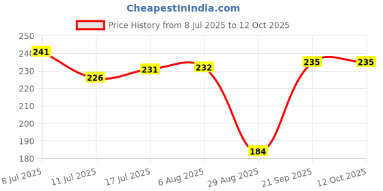 amazon.in Elk Power BRD5X10 Nylon 5X10 Foot Anti Bird & Window Protection Net, Blue Price History Graph from 8 Jul 2025 to 11 Oct 2025