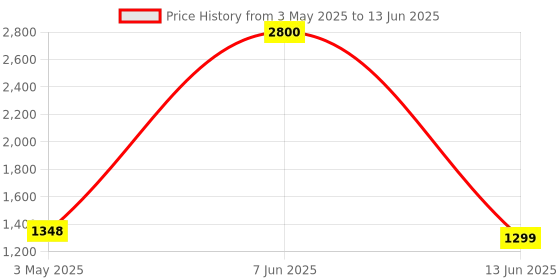 amazon.in Elk Power BRD80X10 Nylon 80X10 Foot Anti Bird & Window Protection Net, Blue Price History Graph from 3 May 2025 to 13 Jun 2025