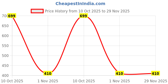 amazon.in Elk Power Nylon Basketball Ring with Net and Screw (Colour of The Net: Assorted, Size 6) Price History Graph from 10 Oct 2025 to 29 Nov 2025
