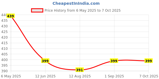 amazon.in Elk Power Nylon Material Badminton Court Net elk power Price History Graph from 6 May 2025 to 6 Oct 2025