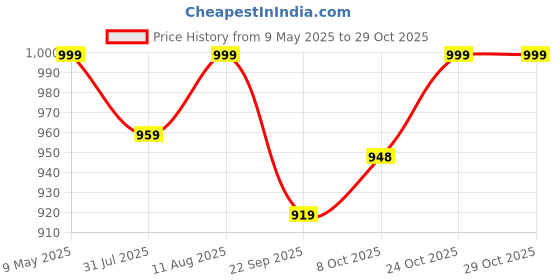 amazon.in london alley ELK Vintage Brown Leather Wallet & Black/Brown Reversible Belt Combo Gift Box for Men london alley Price History Graph from 9 May 2025 to 29 Oct 2025