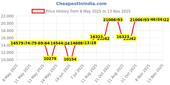 amazon.in Elkay EBG1914 Stainless Steel Bottom Grid Price History Graph from 8 May 2025 to 13 Nov 2025