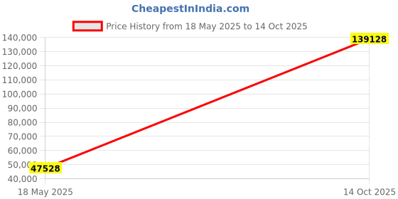 amazon.in Elkay Pursuit Laundry/Utility Faucet with Flexible Spout Forward Only Lever Handle Lustrous Steel Price History Graph from 18 May 2025 to 14 Oct 2025
