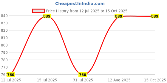 amazon.in ELKO Dial Type Aneroid Sphygmomanometer Blood Pressure (Black) elko Price History Graph from 12 Jul 2025 to 14 Oct 2025