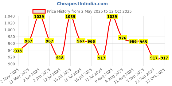 amazon.in ELKO Dial Type Aneroid Sphygmomanometer/Arm Blood Pressure Monitor with Carry Bag and Basic Stethoscope,Black elko Price History Graph from 2 May 2025 to 12 Oct 2025